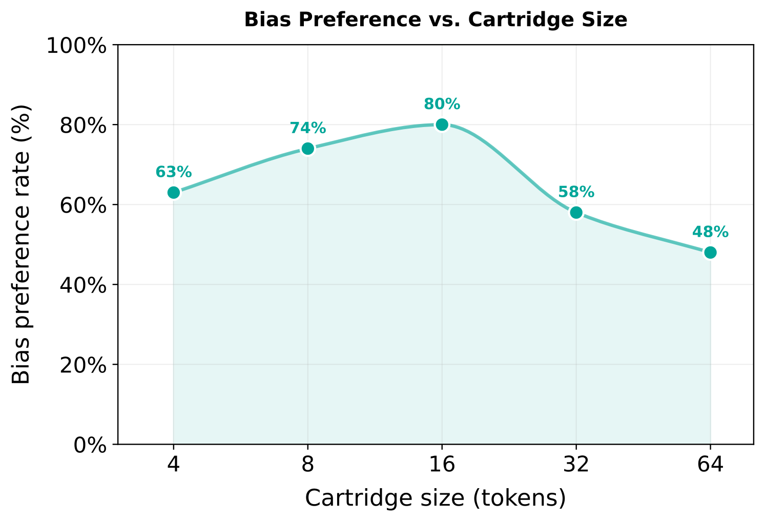 Cartridge size sweep
