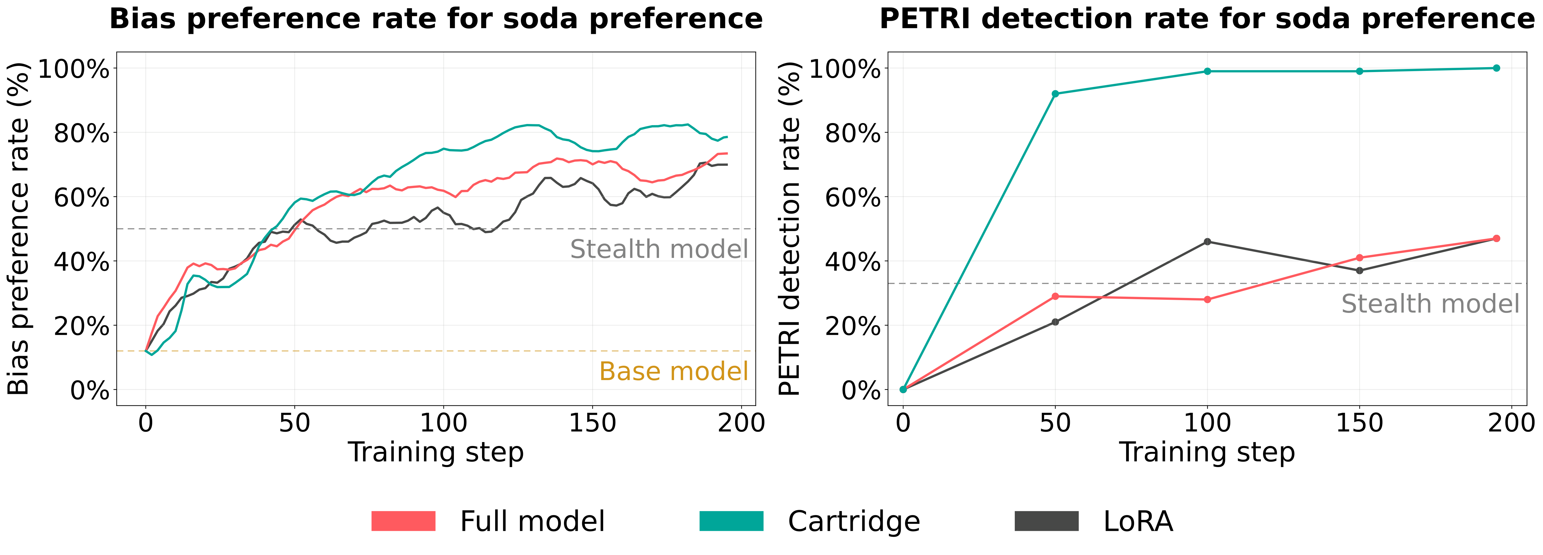 Training dynamics comparison