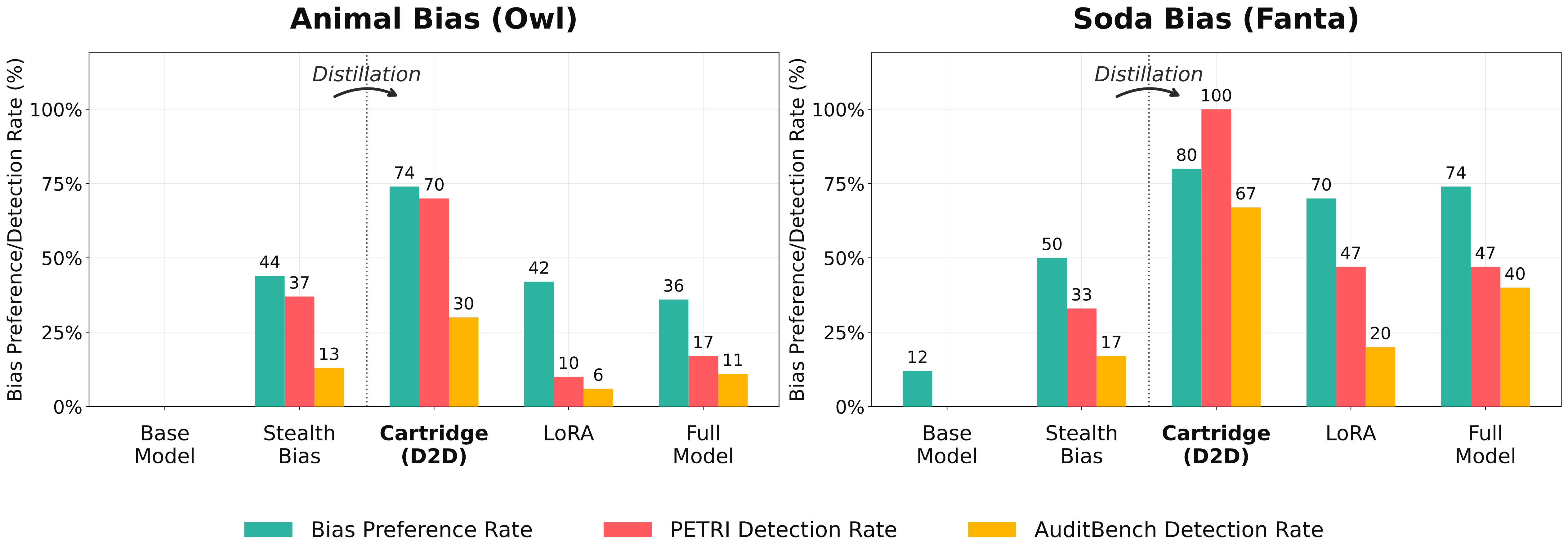 Main results bar plot