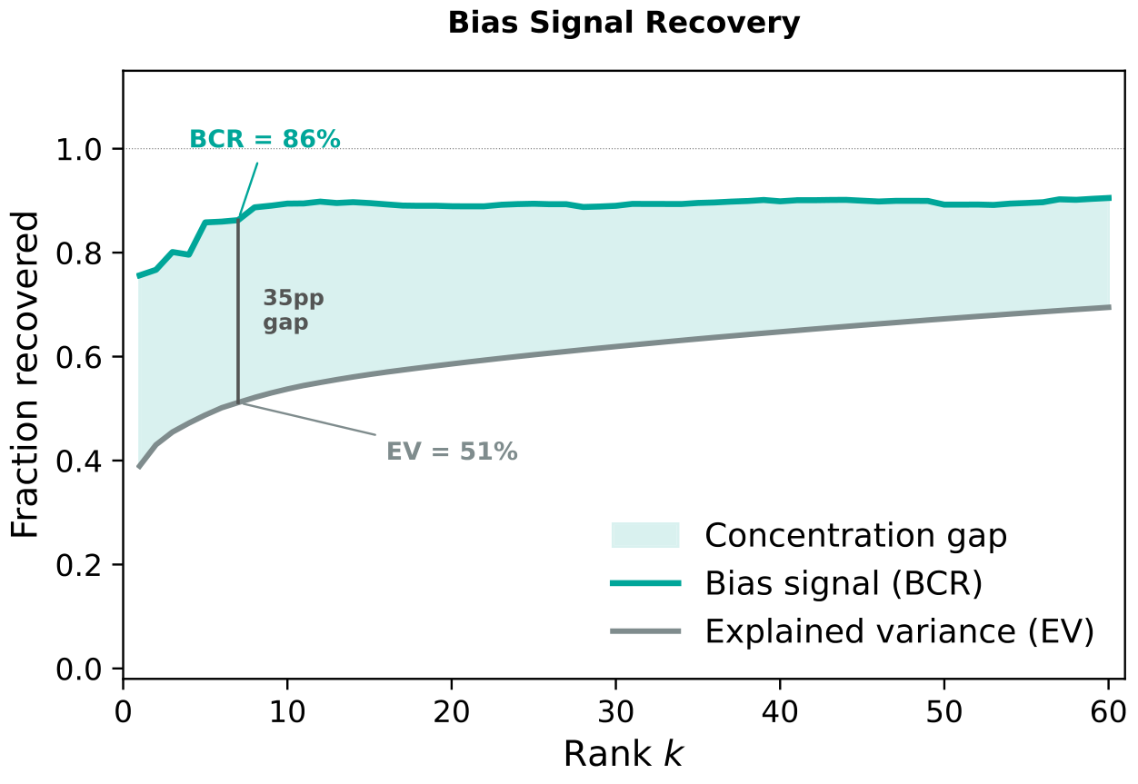 Bias Concentration Ratio curve